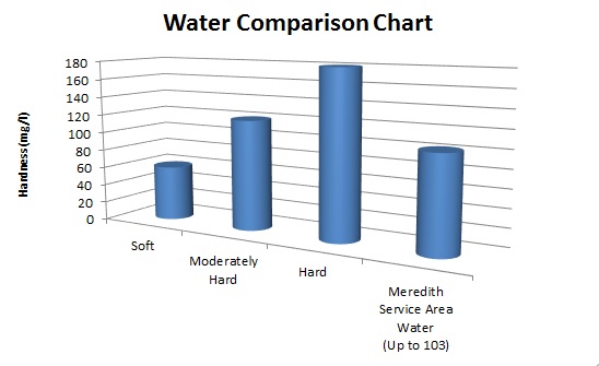 Texas  Water Hardness Comparison